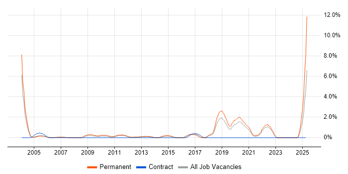 Job vacancy trend for PhD in Warrington