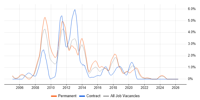 PHP Developer job vacancy trend in Warrington