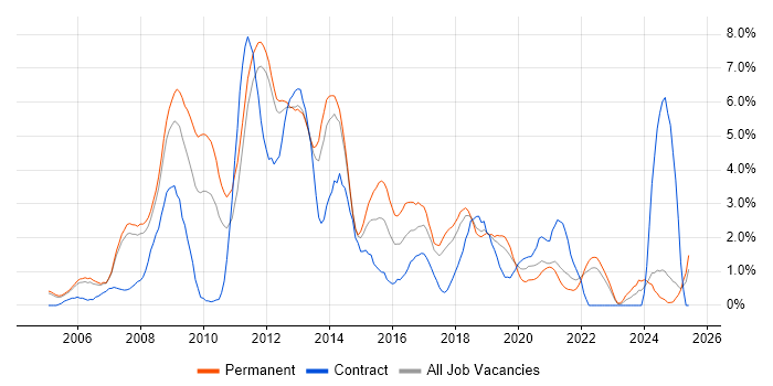 Job vacancy trend for PHP in Warrington