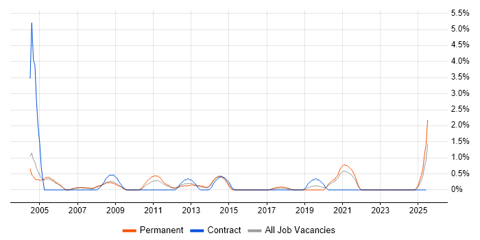 Job vacancy trend for Physics in Warrington