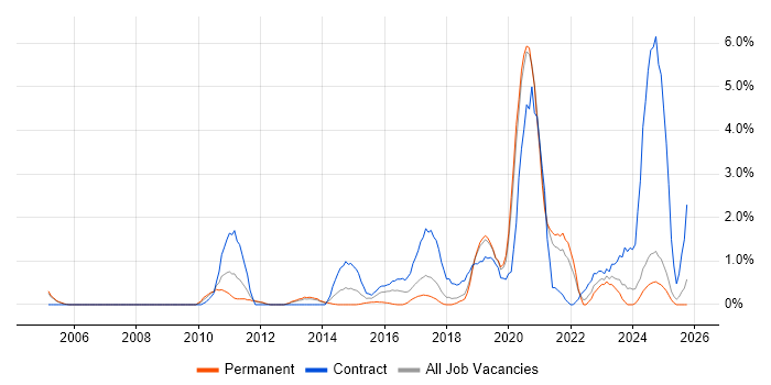 PKI job vacancy trend in Warrington