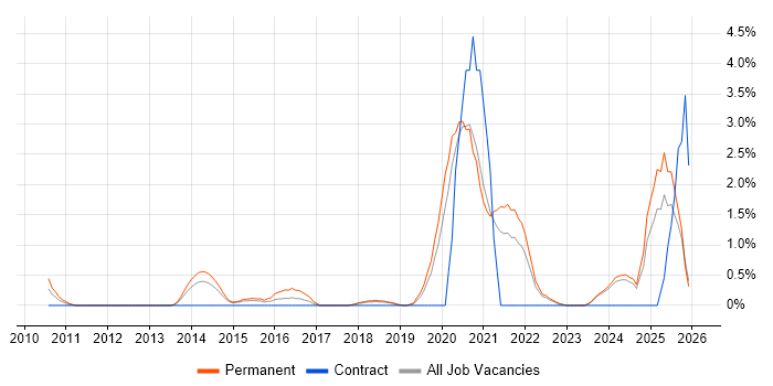 Platform Engineering job vacancy trend in Warrington