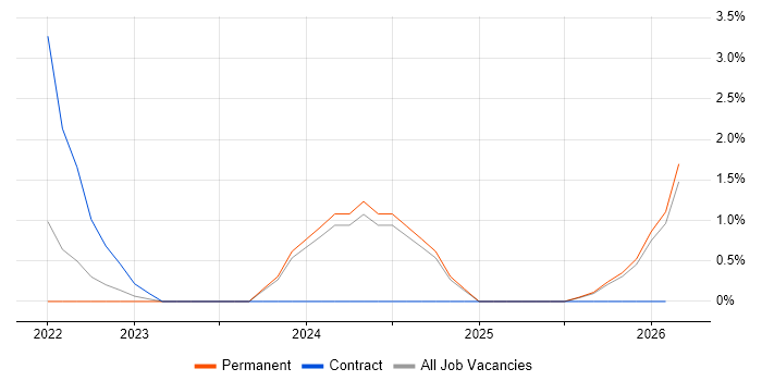 Playwright job vacancy trend in Warrington