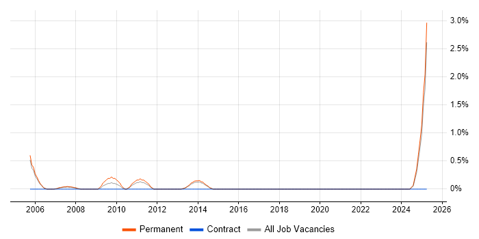 Job vacancy trend for PLM in Warrington