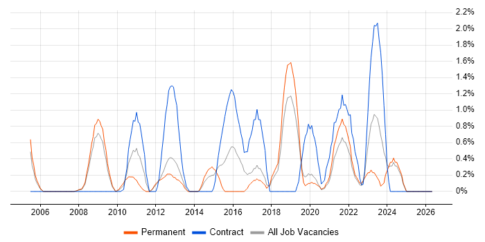 PMI job vacancy trend in Warrington