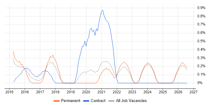 PMO Lead job vacancy trend in Warrington