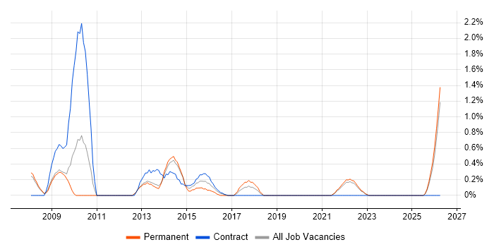 PMO Manager job vacancy trend in Warrington