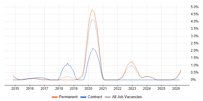 Police job vacancy trend in Warrington