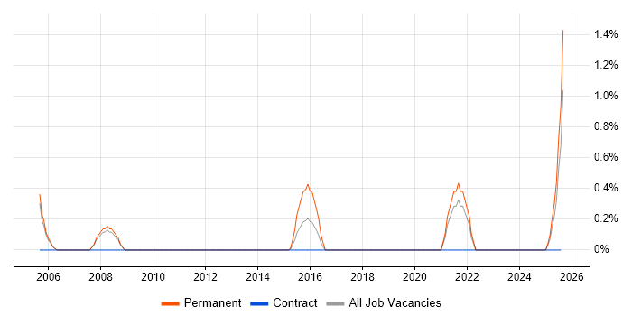 Job vacancy trend for Postgraduate in Warrington