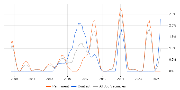 Job vacancy trend for PostgreSQL in Warrington Job vacancy trend for PostgreSQL in Warrington