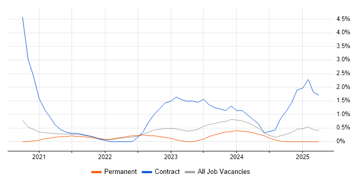 Job vacancy trend for Power Automate in Warrington Job vacancy trend for Power Automate in Warrington