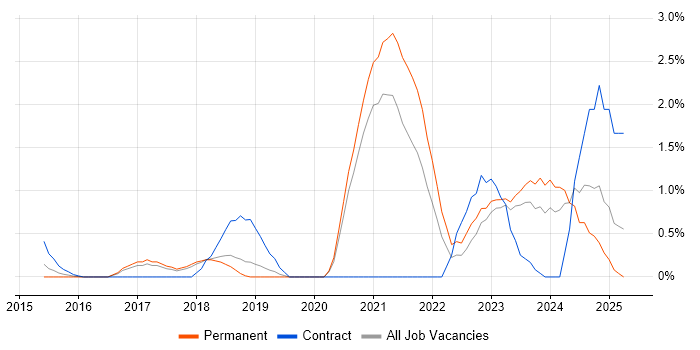 Job vacancy trend for Power BI Developer in Warrington Job vacancy trend for Power BI Developer in Warrington