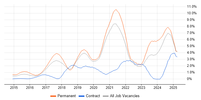 Job vacancy trend for Power BI in Warrington Job vacancy trend for Power BI in Warrington
