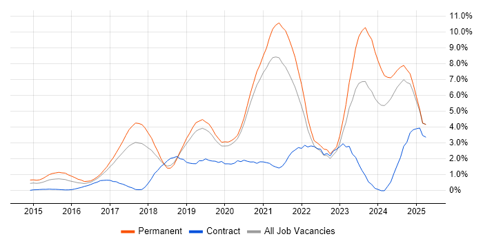 Job vacancy trend for Power Platform in Warrington Job vacancy trend for Power Platform in Warrington