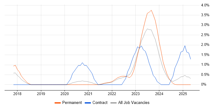 Job vacancy trend for PowerApps in Warrington Job vacancy trend for PowerApps in Warrington