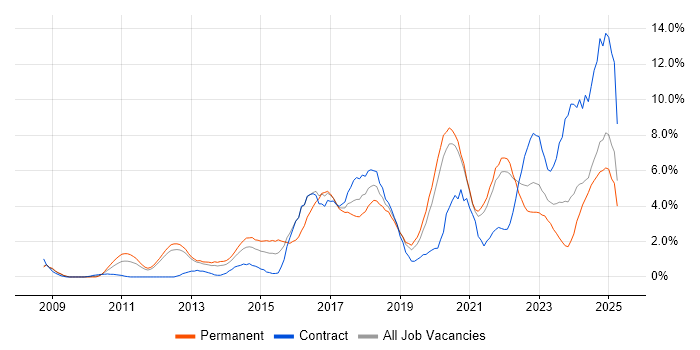 Job vacancy trend for PowerShell in Warrington Job vacancy trend for PowerShell in Warrington