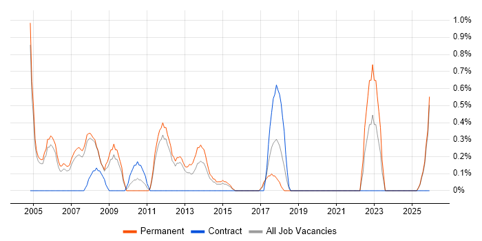 Presales Consultant job vacancy trend in Warrington
