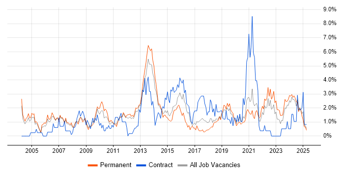Job vacancy trend for Presentation Skills in Warrington Job vacancy trend for Presentation Skills in Warrington