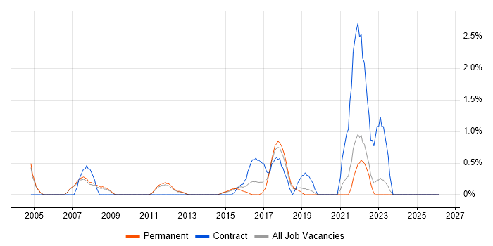 Preventative Maintenance job vacancy trend in Warrington
