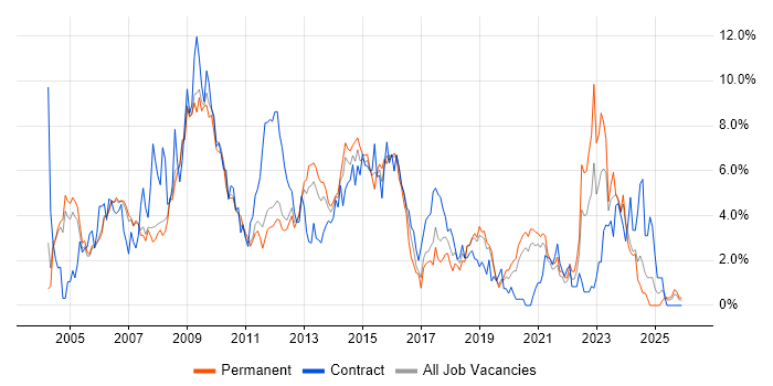 PRINCE2 job vacancy trend in Warrington