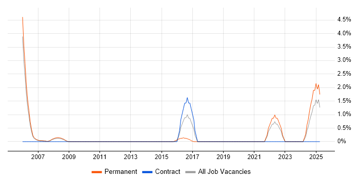 Job vacancy trend for Principal Architect in Warrington