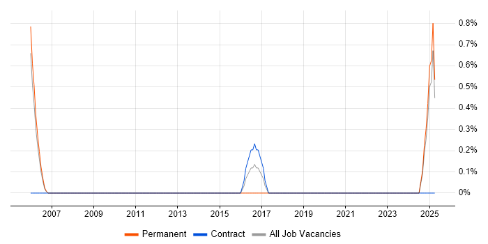 Job vacancy trend for Principal Security Architect in Warrington