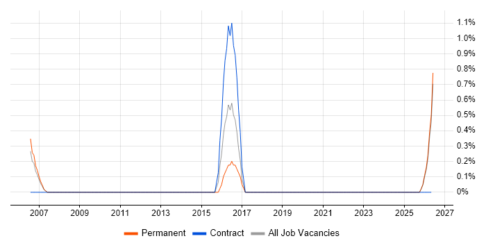 Principal Software Engineer job vacancy trend in Warrington