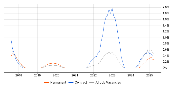 Job vacancy trend for Privileged Access Management in Warrington Job vacancy trend for Privileged Access Management in Warrington