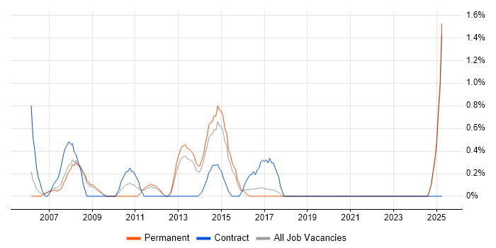 Job vacancy trend for Problem Analyst in Warrington Job vacancy trend for Problem Analyst in Warrington