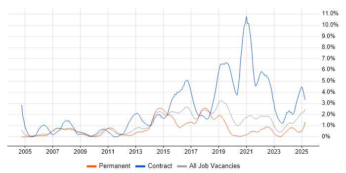 Job vacancy trend for Problem Management in Warrington