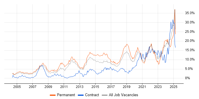 Job vacancy trend for Problem-Solving in Warrington Job vacancy trend for Problem-Solving in Warrington