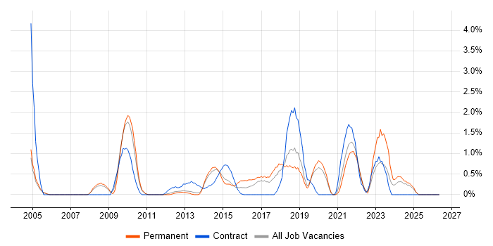 Process Management job vacancy trend in Warrington