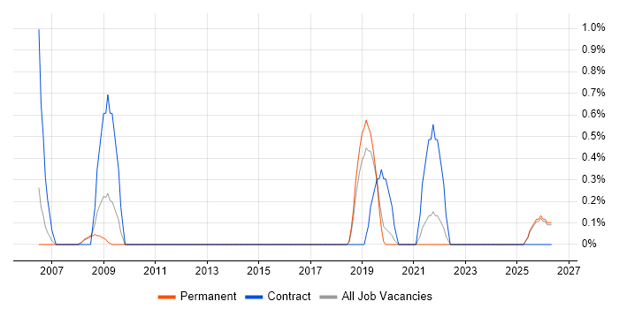 Process Mapping Analyst job vacancy trend in Warrington