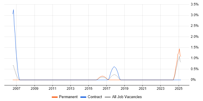 Job vacancy trend for Procurement Analyst in Warrington