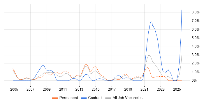 Job vacancy trend for Product Management in Warrington Job vacancy trend for Product Management in Warrington