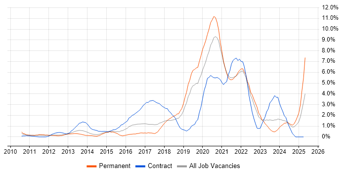 Job vacancy trend for Product Ownership in Warrington