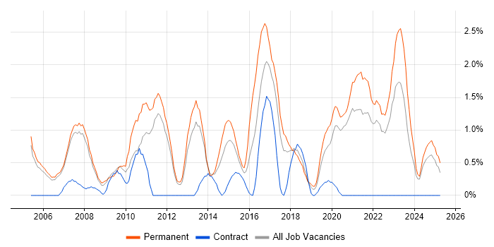 Job vacancy trend for Product Roadmap in Warrington Job vacancy trend for Product Roadmap in Warrington