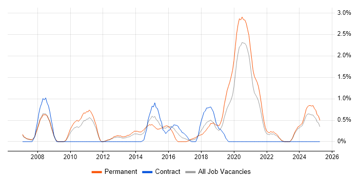 Job vacancy trend for Product Strategy in Warrington Job vacancy trend for Product Strategy in Warrington