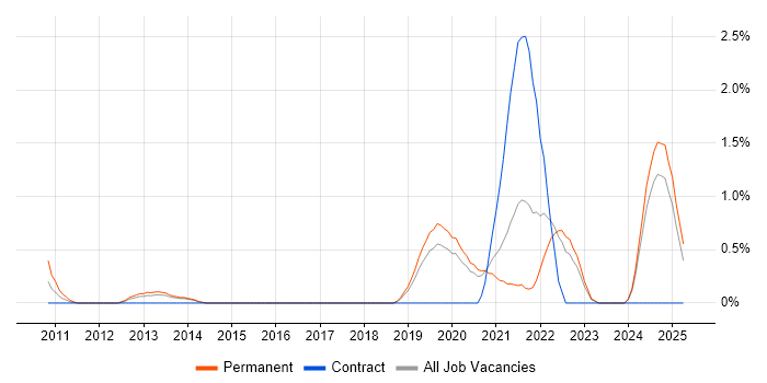 Job vacancy trend for Product Vision in Warrington Job vacancy trend for Product Vision in Warrington