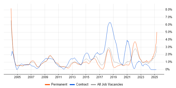 Job vacancy trend for Programme Management in Warrington
