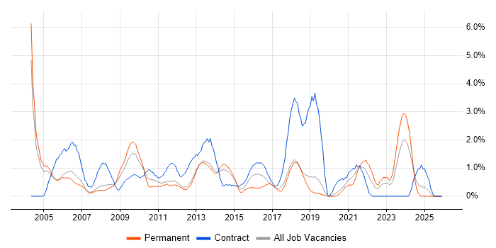 Programme Manager job vacancy trend in Warrington