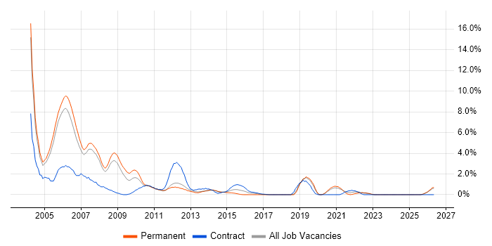 Programmer job vacancy trend in Warrington