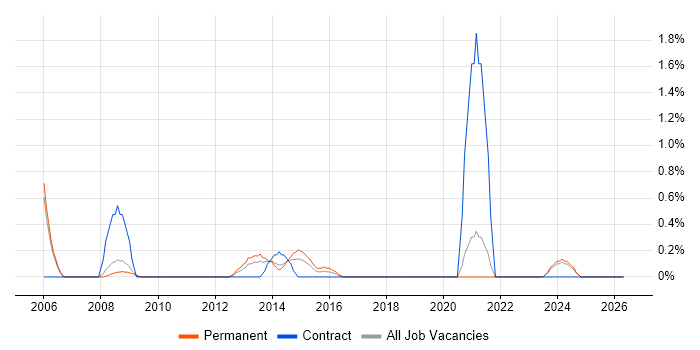 Progress job vacancy trend in Warrington