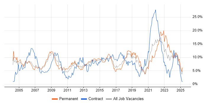 Job vacancy trend for Project Management in Warrington