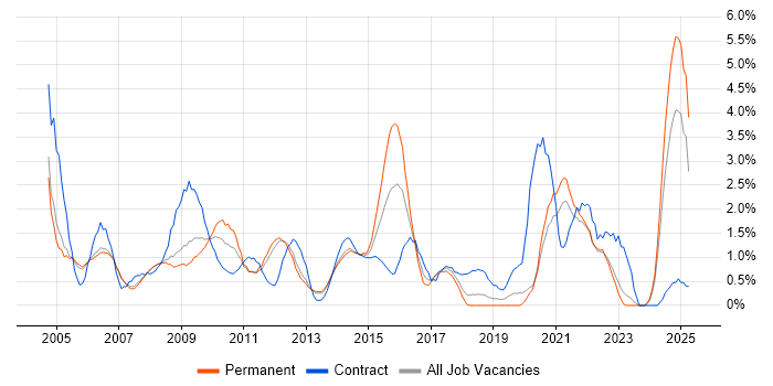 Job vacancy trend for Project Planning in Warrington