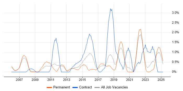 Job vacancy trend for Prototyping in Warrington Job vacancy trend for Prototyping in Warrington