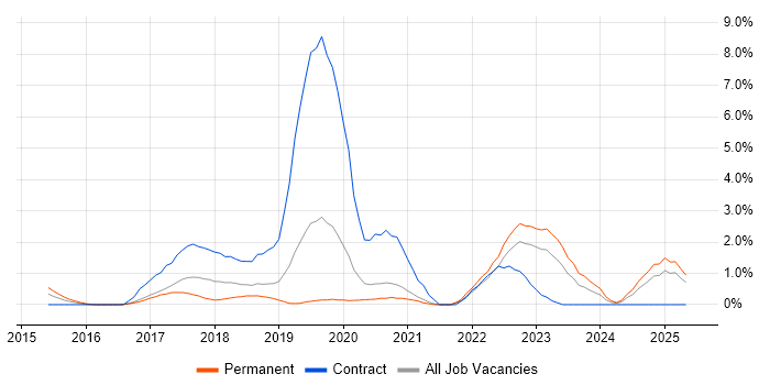 Job vacancy trend for Public Cloud in Warrington