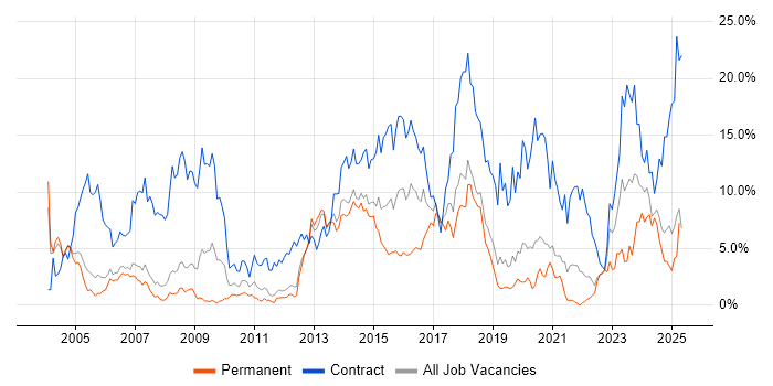 Job vacancy trend for Public Sector in Warrington