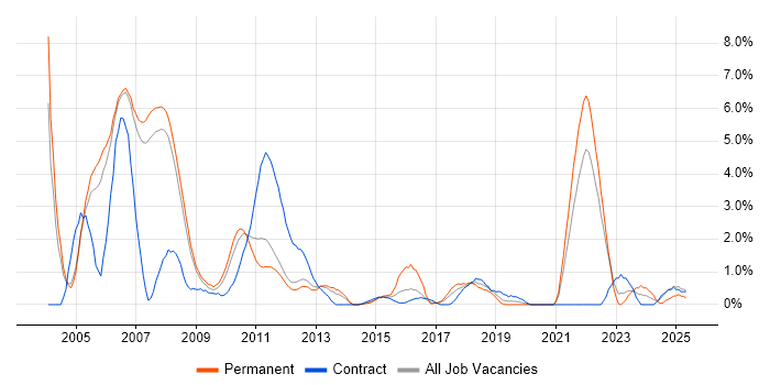 Job vacancy trend for Publishing in Warrington Job vacancy trend for Publishing in Warrington