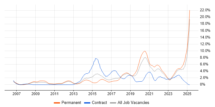 Job vacancy trend for Python in Warrington